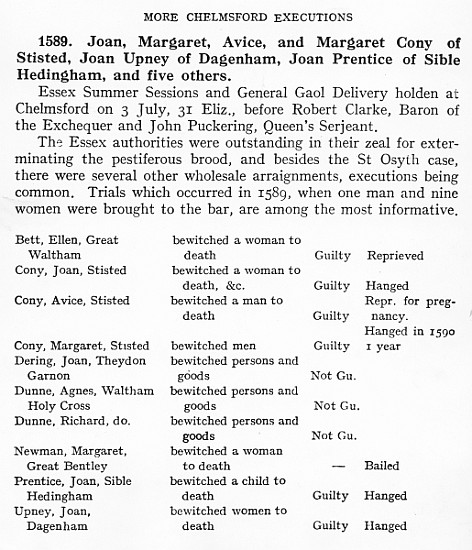List of people found guilty, reprieved or hanged for witchcraft in Chelmsford, Essex in 1589 von English School