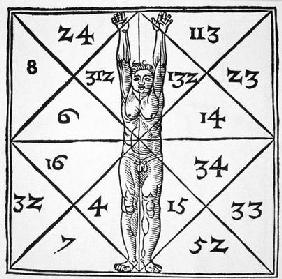 The Proportions of Man and their Occult Numbers from 'De Occulta Philosophia' Libri III, by Henricus 16th
